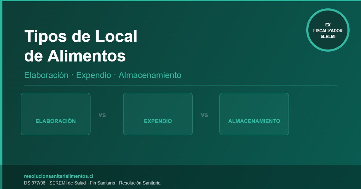 Tipos de local de alimentos según DS 977/96: elaboración, expendio y almacenamiento